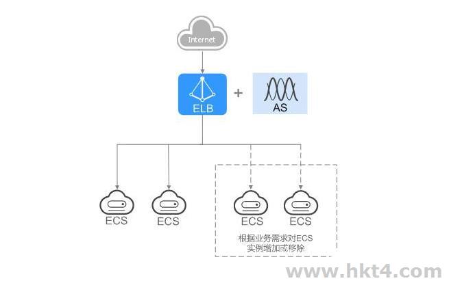 使用ELB和AS为潮汐业务弹性分发流量