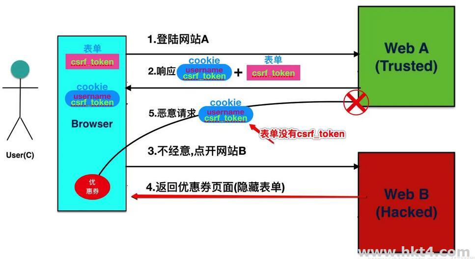 CSRF攻击防范原理